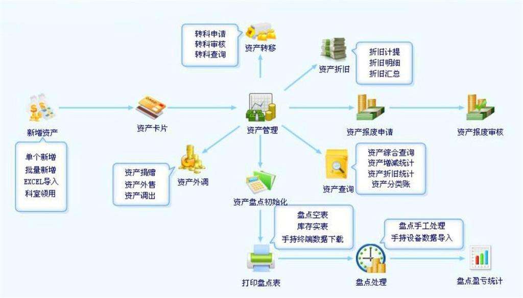 醫(yī)療行業(yè)資產(chǎn)管理現(xiàn)狀_資產(chǎn)管理系統(tǒng)解決方案