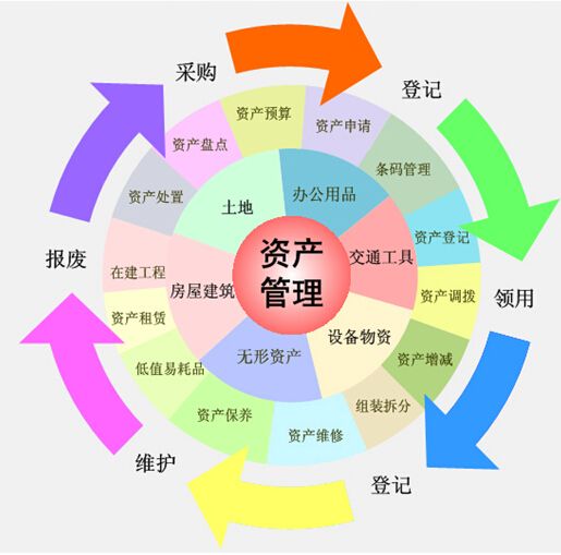 集團固定資產(chǎn)管理系統(tǒng)項目設計方案