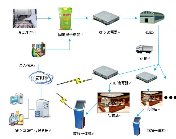 RFID技術在食品倉儲中的應用