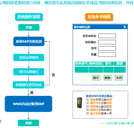 管好倉庫為什么需要WMS系統(tǒng)和SAP系統(tǒng)集成呢？