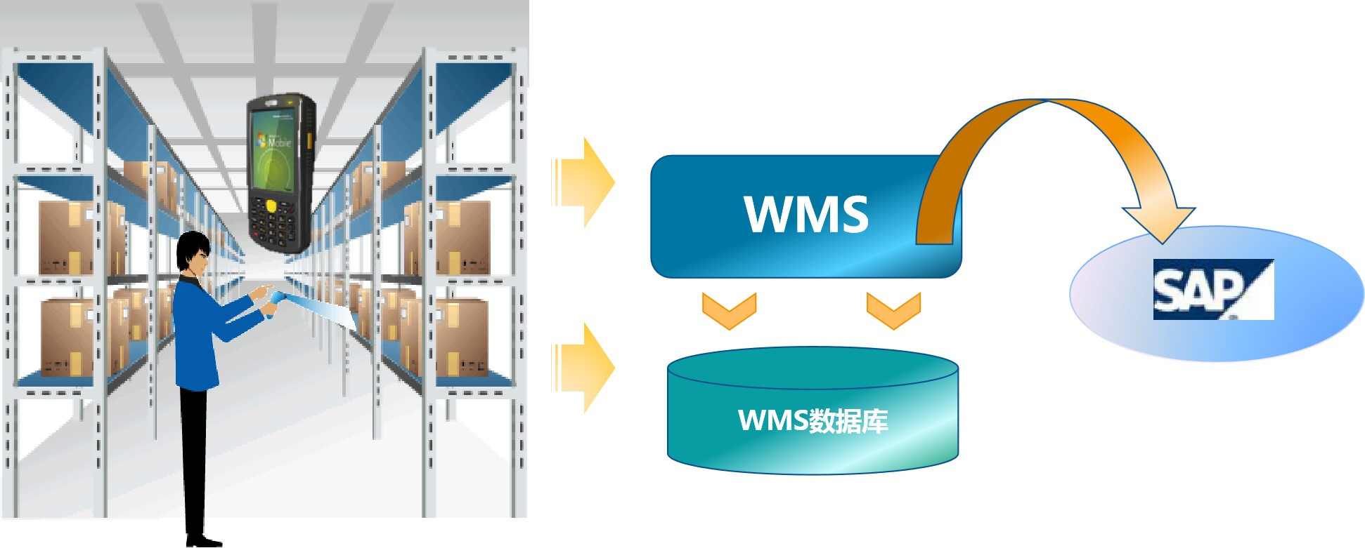 條碼WMS系統(tǒng)集成SAP ERP，完善供應(yīng)鏈數(shù)字化改革