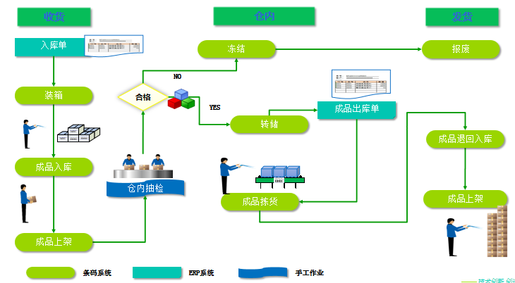 WMS和ERP的關(guān)系？數(shù)字化供應(yīng)鏈轉(zhuǎn)型方案