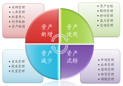 固定資產管理系統(tǒng)亮點和優(yōu)勢分析