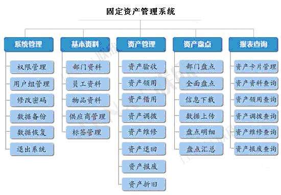固定資產管理系統(tǒng)_模塊功能說明