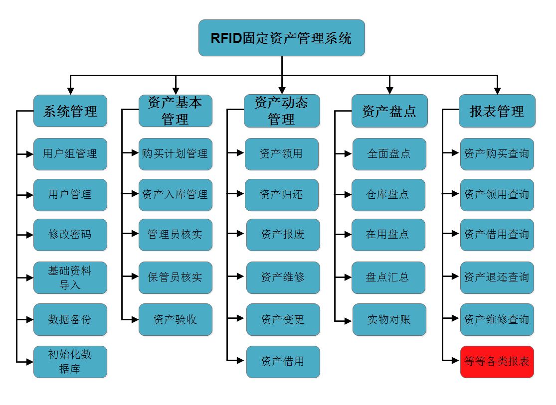 固定資產(chǎn)管理系統(tǒng)實施前，需關(guān)注的幾點建議！
