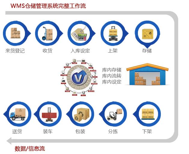 WMS系統(tǒng)工作流程有什么用？如何創(chuàng)建？