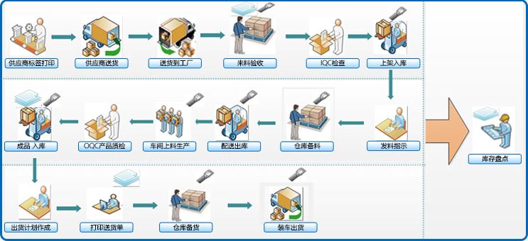 WMS系統(tǒng)實施前、中、后需要做什么工作？