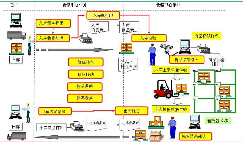 倉(cāng)庫(kù)水平不斷提高，原來(lái)是需要這兩個(gè)系統(tǒng)