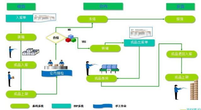 為什么企業(yè)會選擇用WMS，并與ERP集成對接呢？